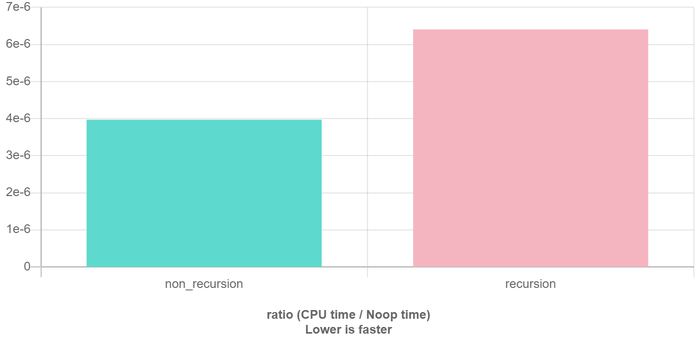 [二者的对比，compiler 设为 Clang 10.0，优化设为 O1](https://quick-bench.com/q/rZ7jWPmSdltparOO5ndLgmS9BVc)